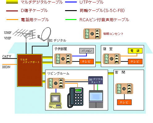 宅内配線概要図