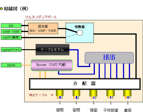 宅内配線概要図